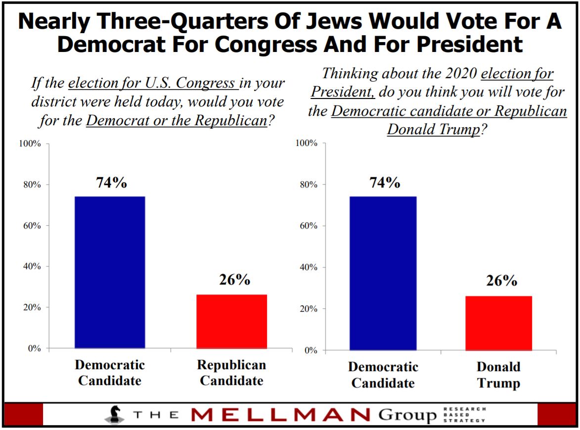 POLL: American Jews Remain Strongly Supportive Of The Democratic Party ...