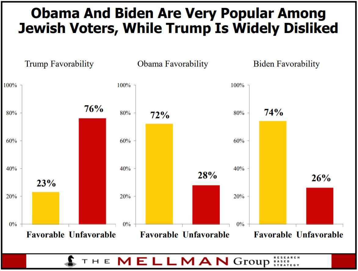 POLL: American Jews Remain Strongly Supportive Of The Democratic Party ...